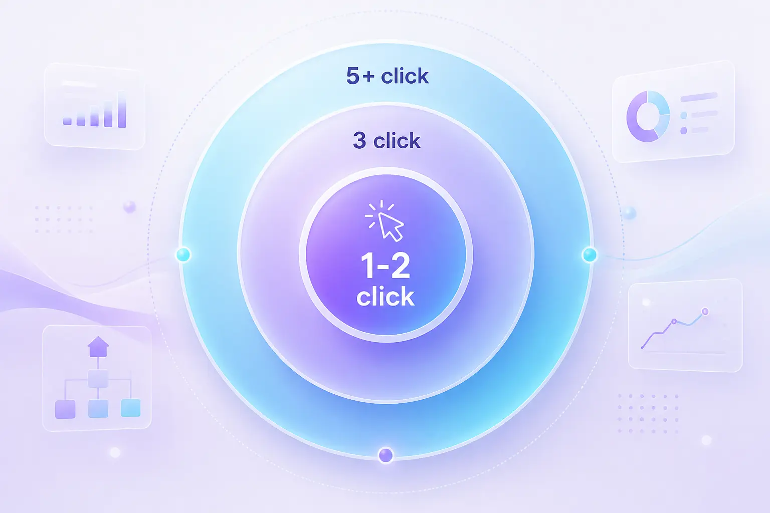 Click depth ngưỡng và quy tắc ba click