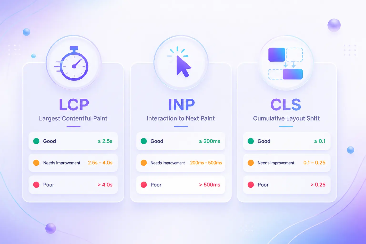 Core Web Vitals LCP INP CLS chỉ số hiệu suất trang Google ranking