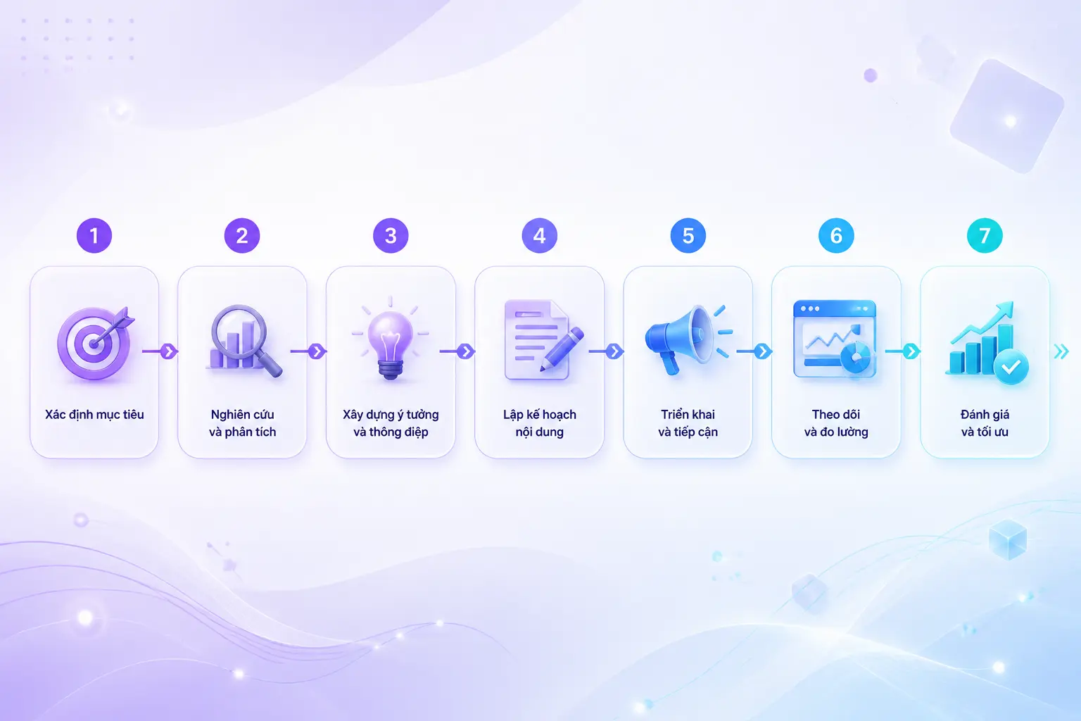 Chiến dịch Digital PR và quy trình triển khai