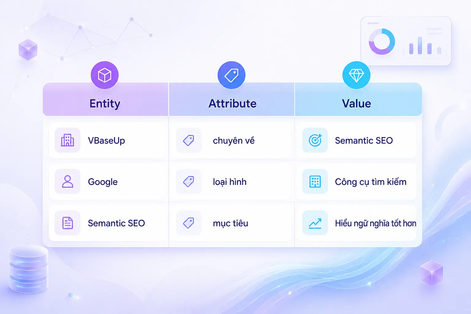 mô hình EAV Entity Attribute Value semantic SEO triple cấu trúc ba phần