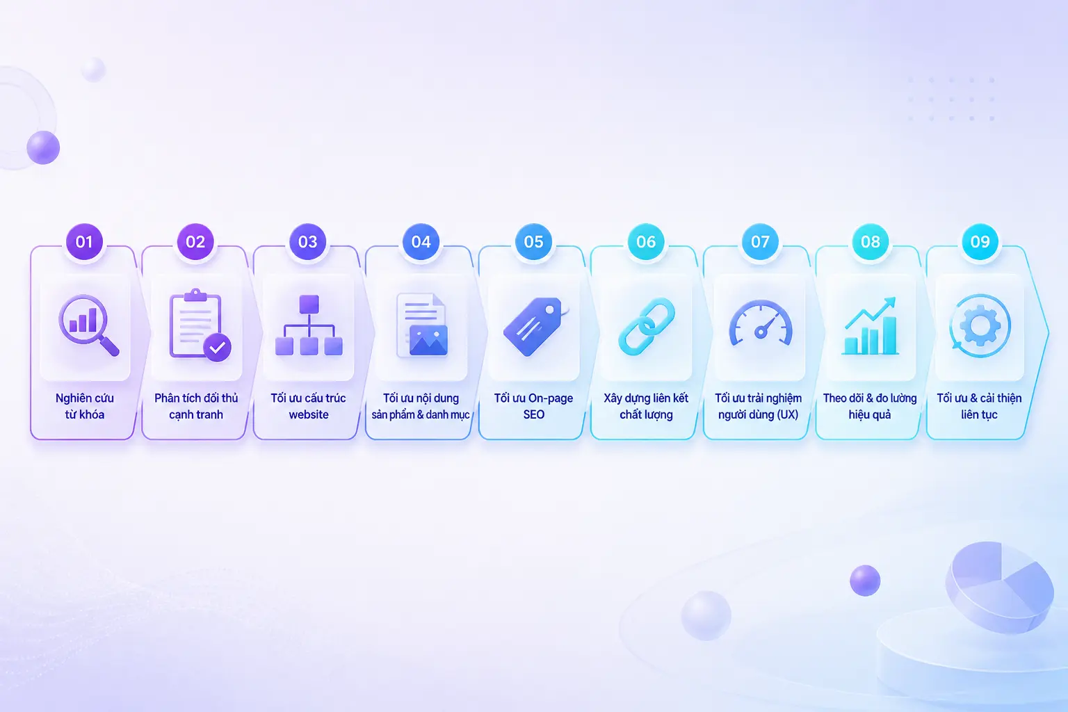 Ecommerce SEO và quy trình tối ưu website từng bước
