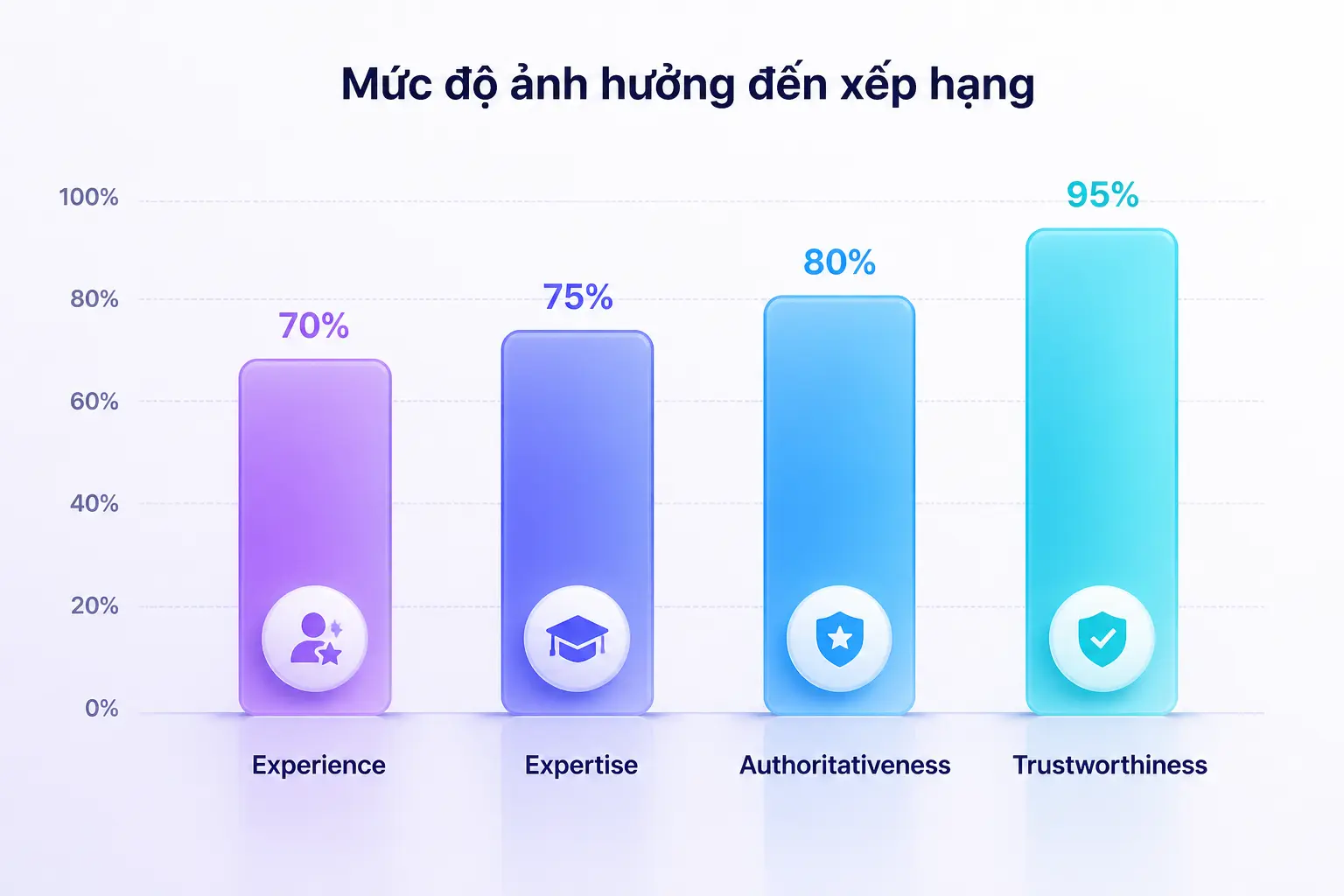 tầm quan trọng E-E-A-T SEO xếp hạng Google chất lượng nội dung