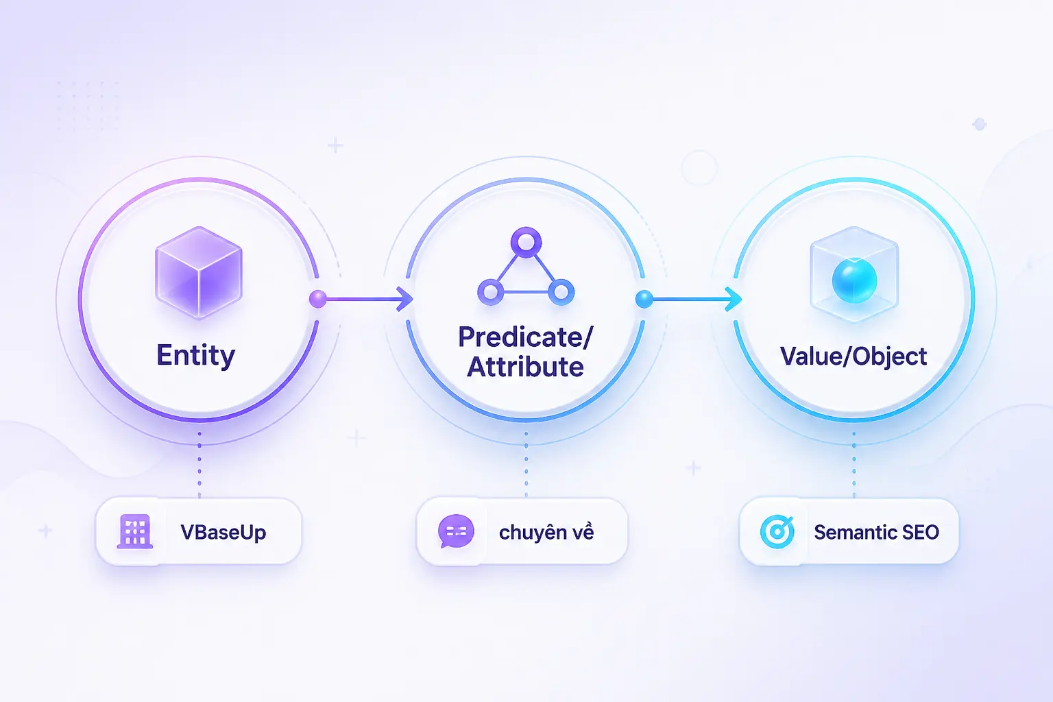 entity attribute predicate SEO mô hình EAV semantic triple cấu trúc dữ liệu ngữ nghĩa