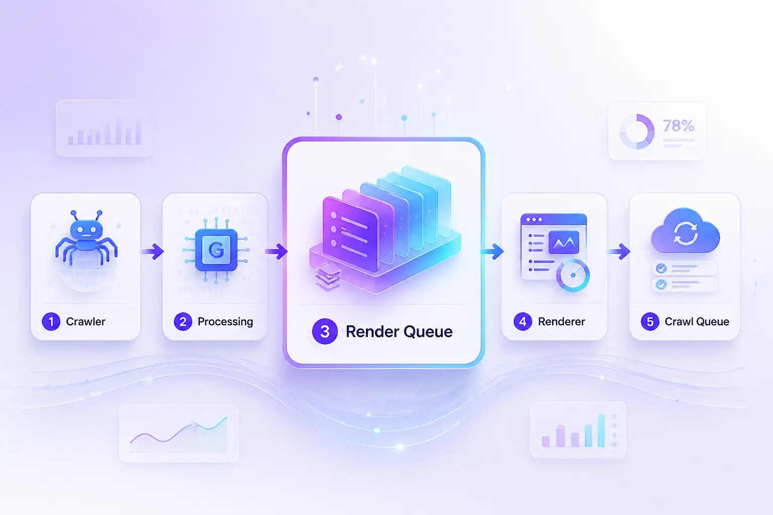 Google xử lý JavaScript và hàng đợi render