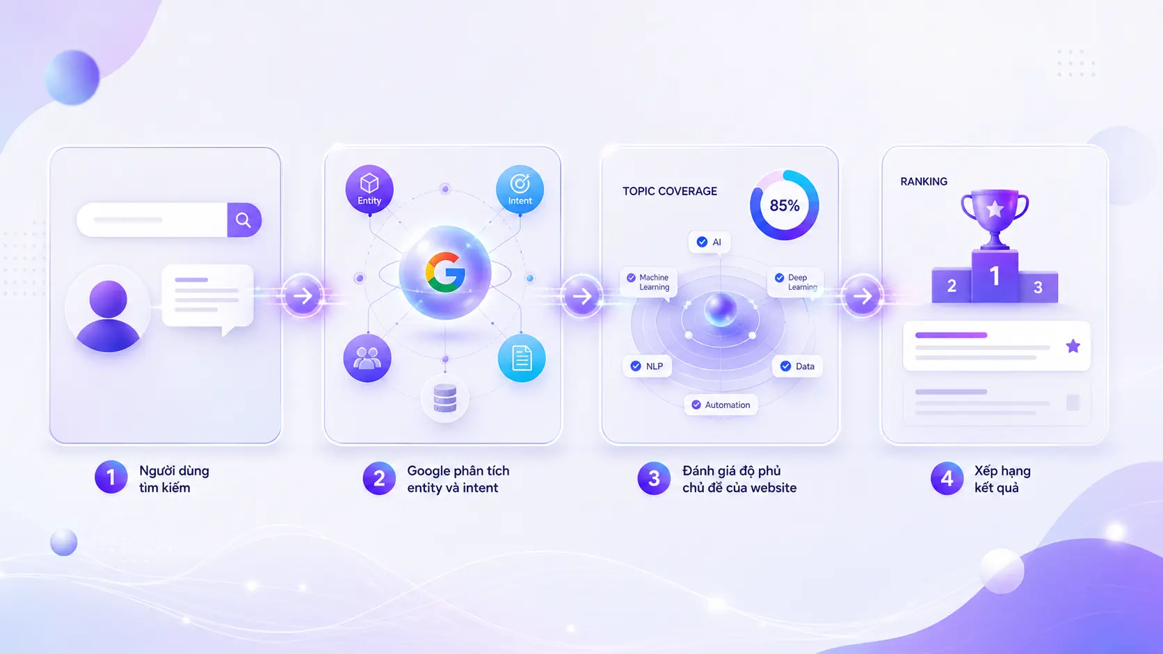 Google đánh giá topical authority semantic search entity-based ranking