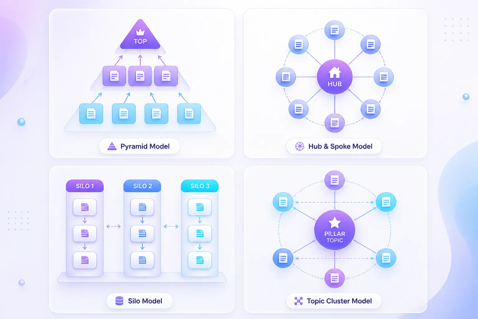 Mô hình internal link kim tự tháp và silo và topic cluster