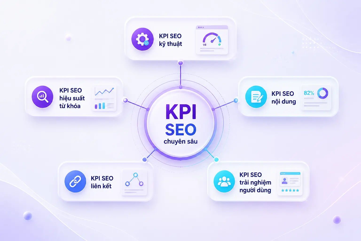 Nhóm KPI SEO kỹ thuật và nội dung chuyên sâu