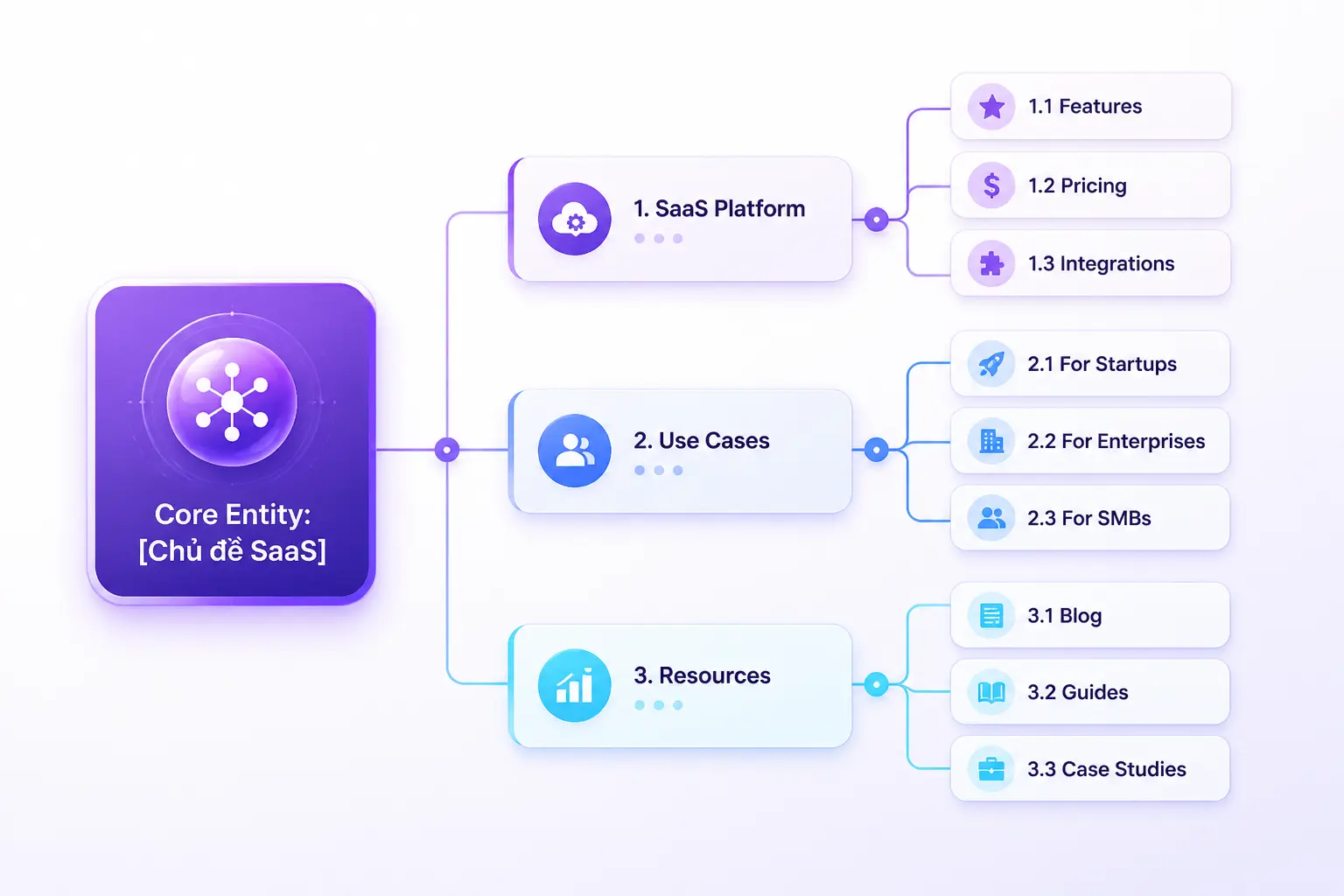 Ví dụ Semantic Content Network thực tế SaaS website topical authority entity cluster