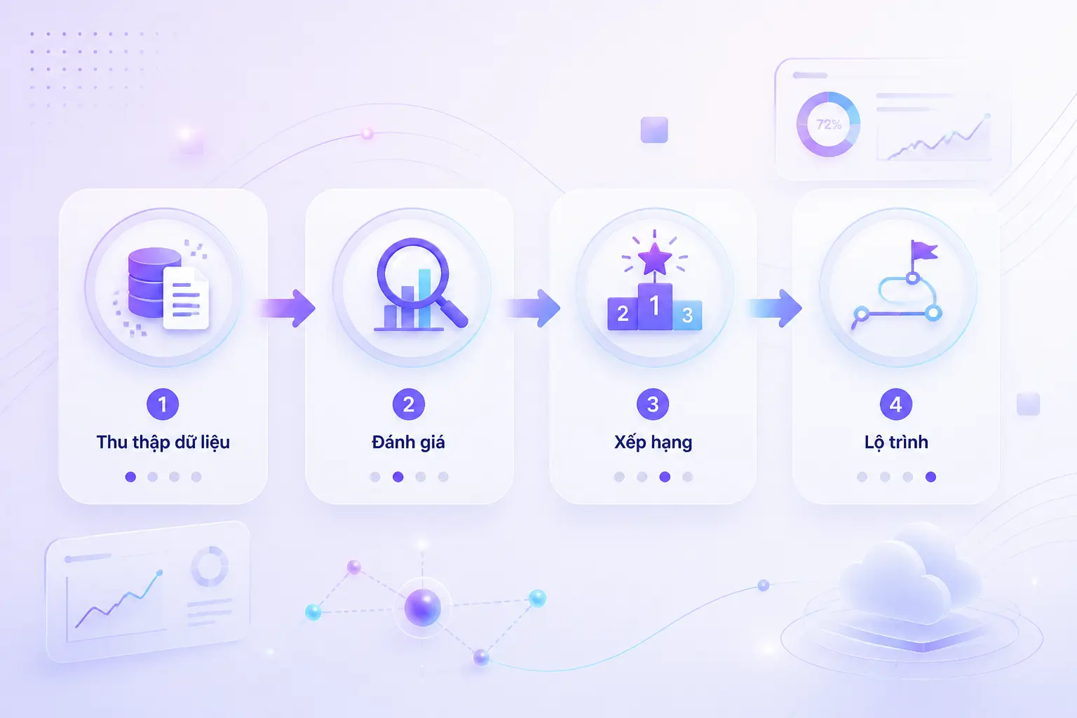 Quy trình 4 bước ưu tiên công việc SEO và lộ trình triển khai
