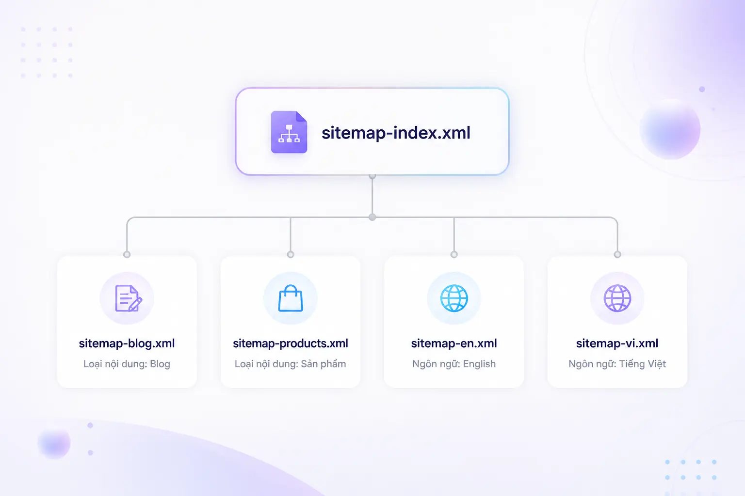 sitemap index nhóm loại nội dung ngôn ngữ khu vực enterprise website lớn