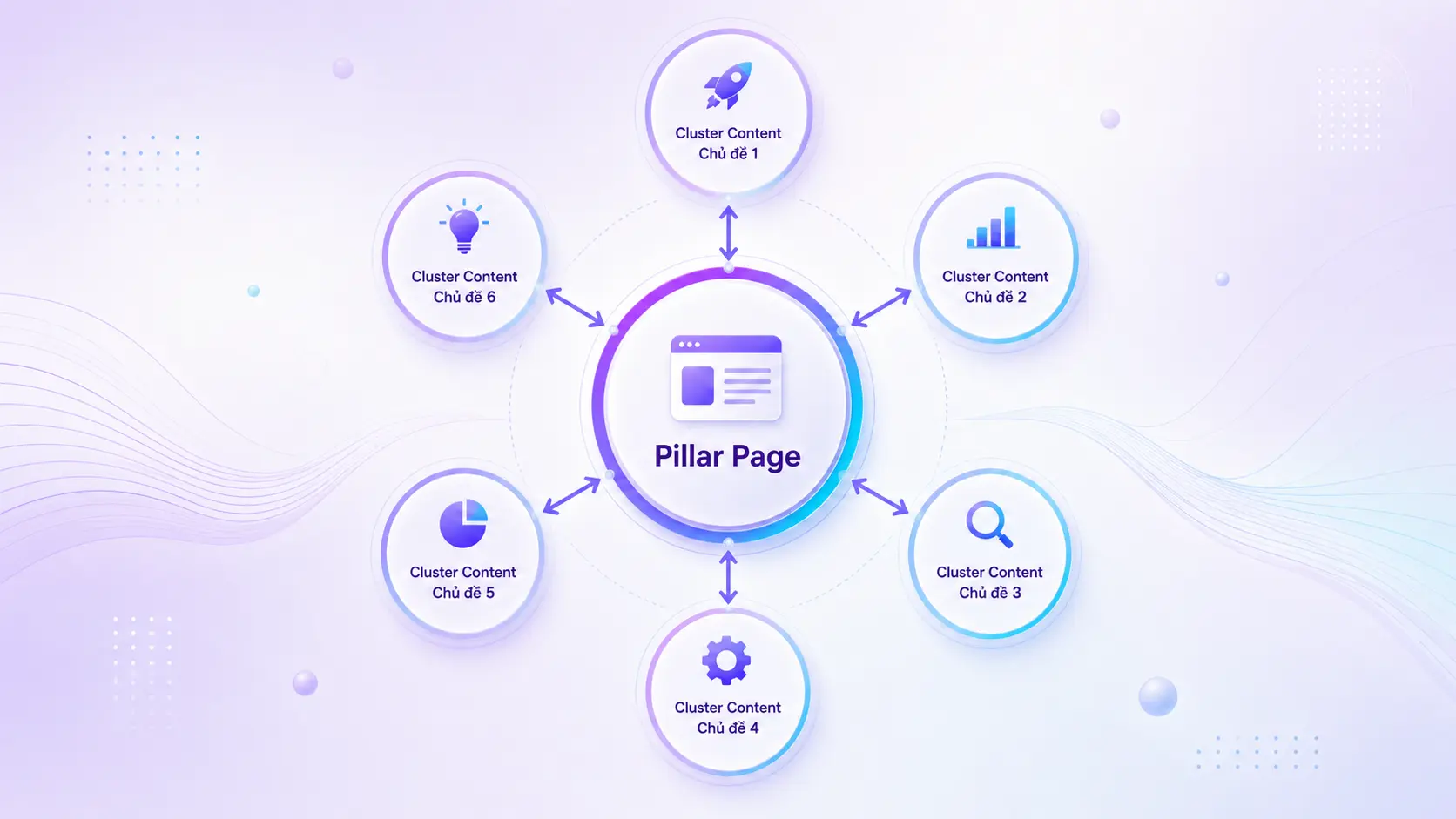 topic cluster pillar page cluster content internal linking cấu trúc topical authority