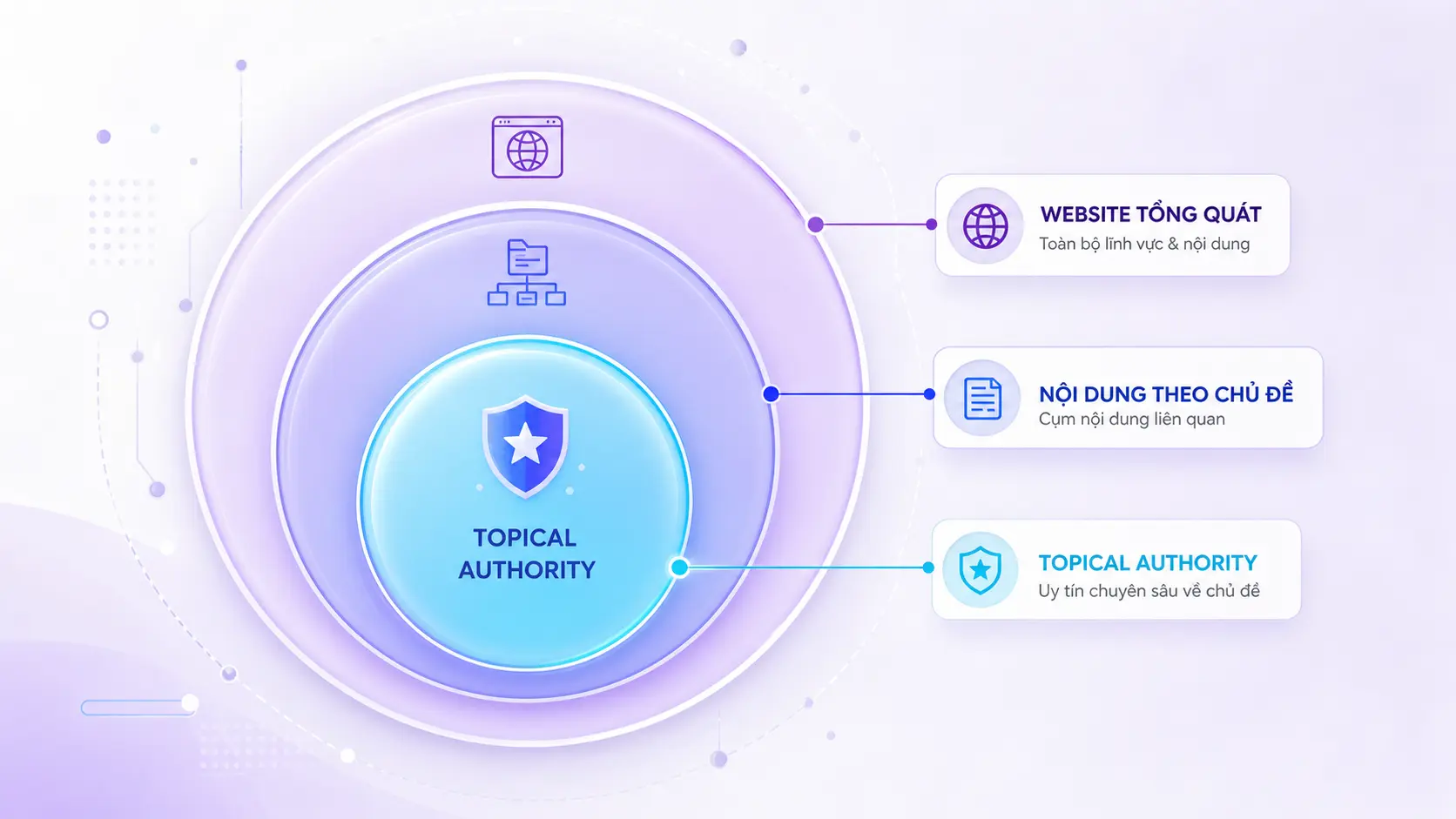 topical authority định nghĩa uy tín chuyên môn chủ đề semantic search