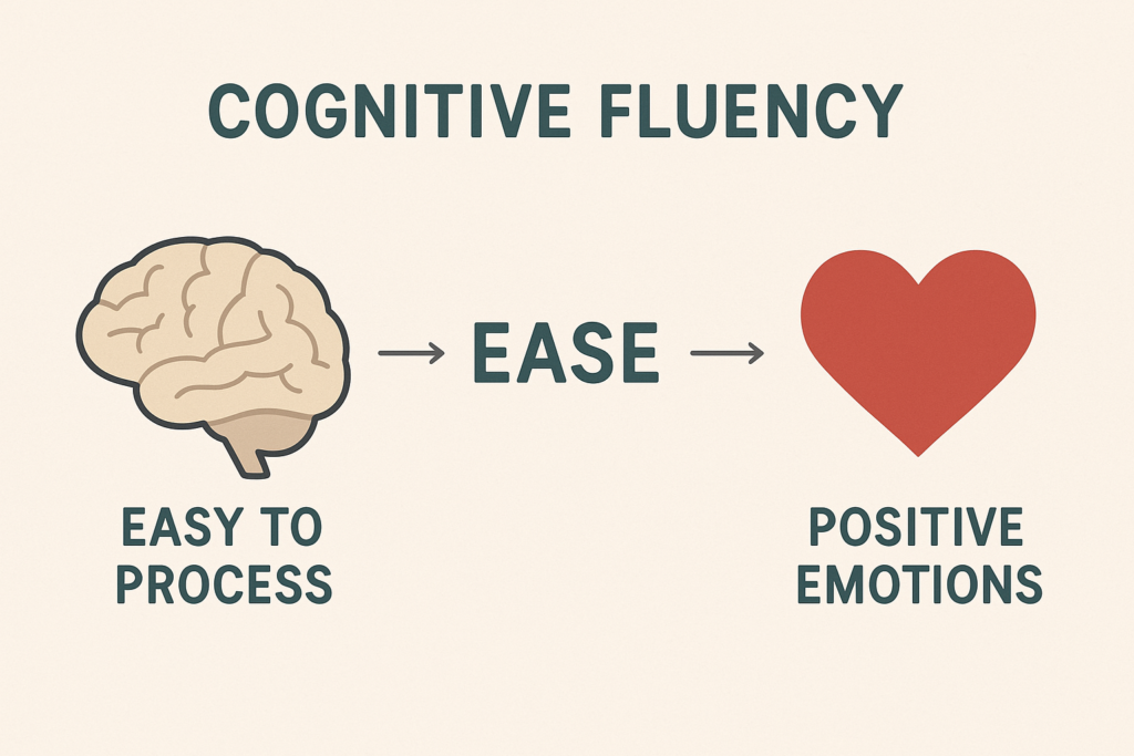 Sơ đồ Cognitive Fluency với biểu tượng não Easy to Process, mũi tên tới Ease rồi tới trái tim Positive Emotions