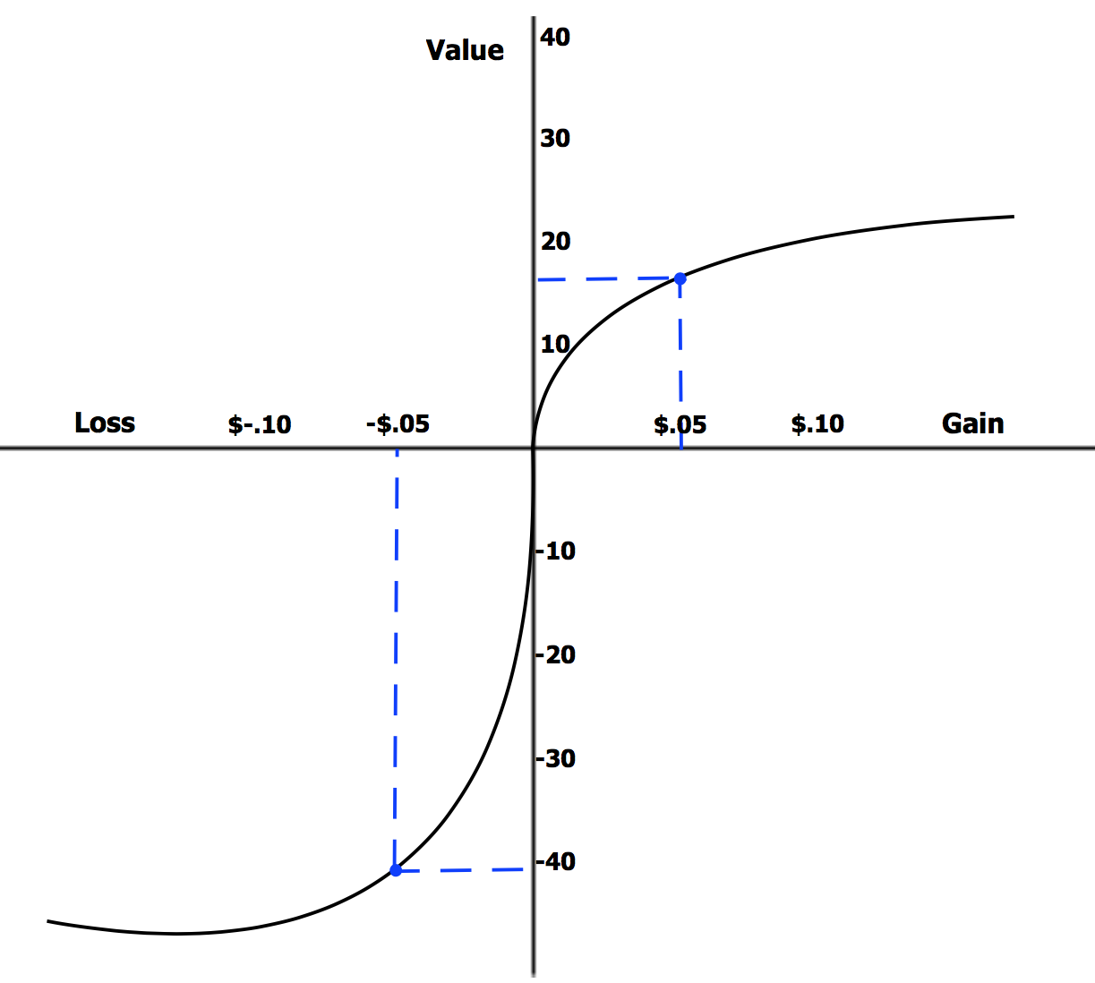 Đồ thị Loss Aversion với đường cong giá trị; trục ngang từ Loss đến Gain, điểm mất 0,05 đô có giá trị âm khoảng 40 còn điểm được 0,05 đô có giá trị dương khoảng 16.