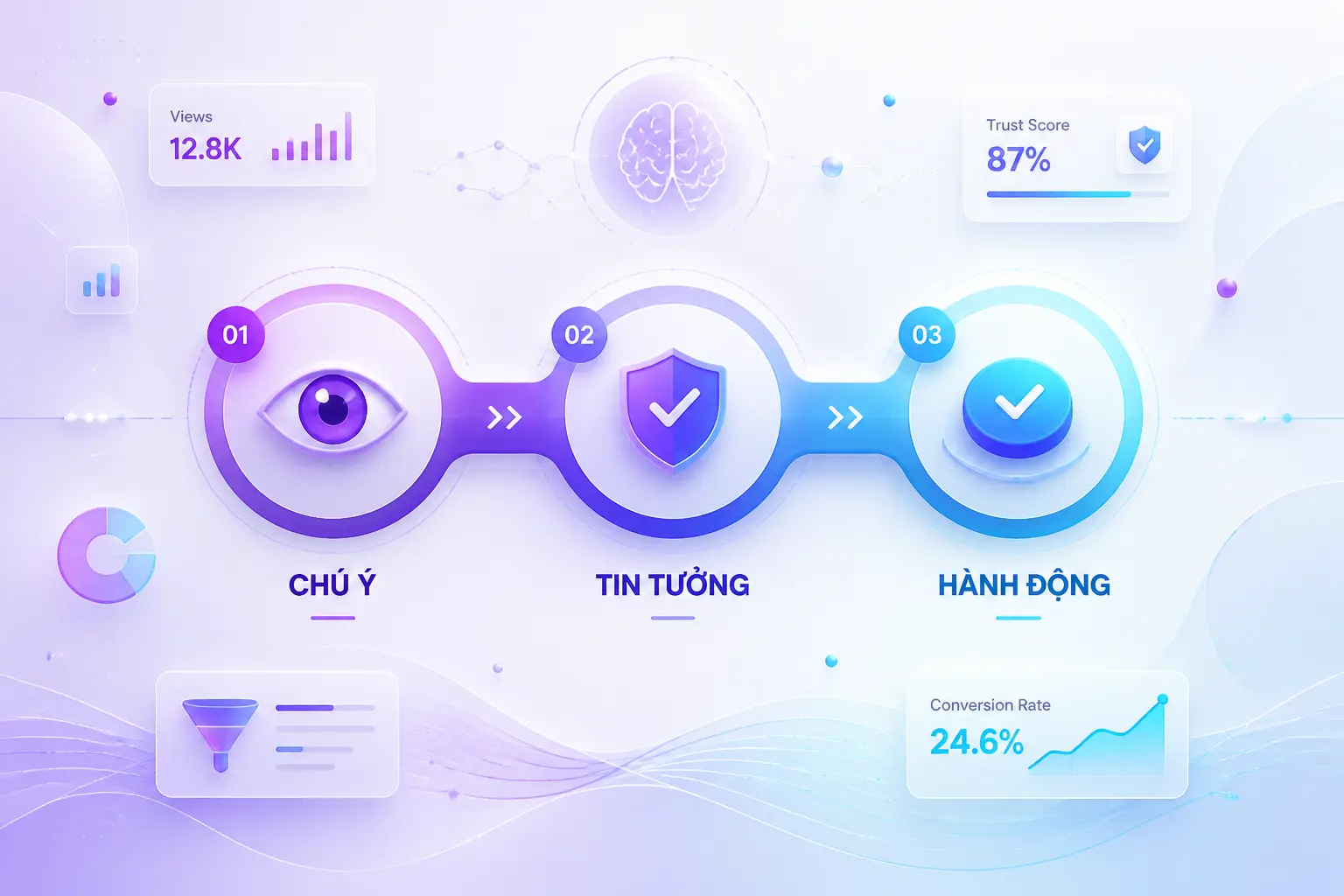 hành trình khách hàng và niềm tin trong neuromarketing