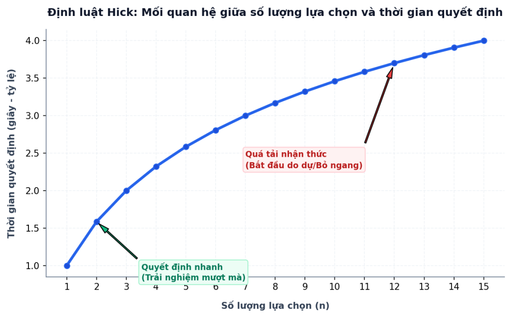 Biểu đồ Định luật Hick thể hiện thời gian quyết định tăng theo hàm logarit dựa trên số lượng lựa chọn, cảnh báo vùng quá tải nhận thức khi có quá nhiều tùy chọn.