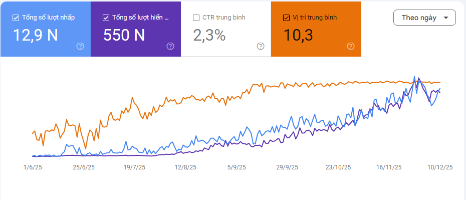 Biểu đồ doanh thu E-commerce Dao Nhật Bản
