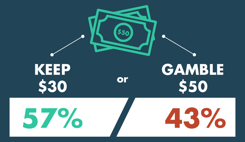 Minh họa 50 đô với hai lựa chọn “KEEP $30” và “GAMBLE $50”; 57% chọn giữ 30 đô, 43% chọn đánh cược.