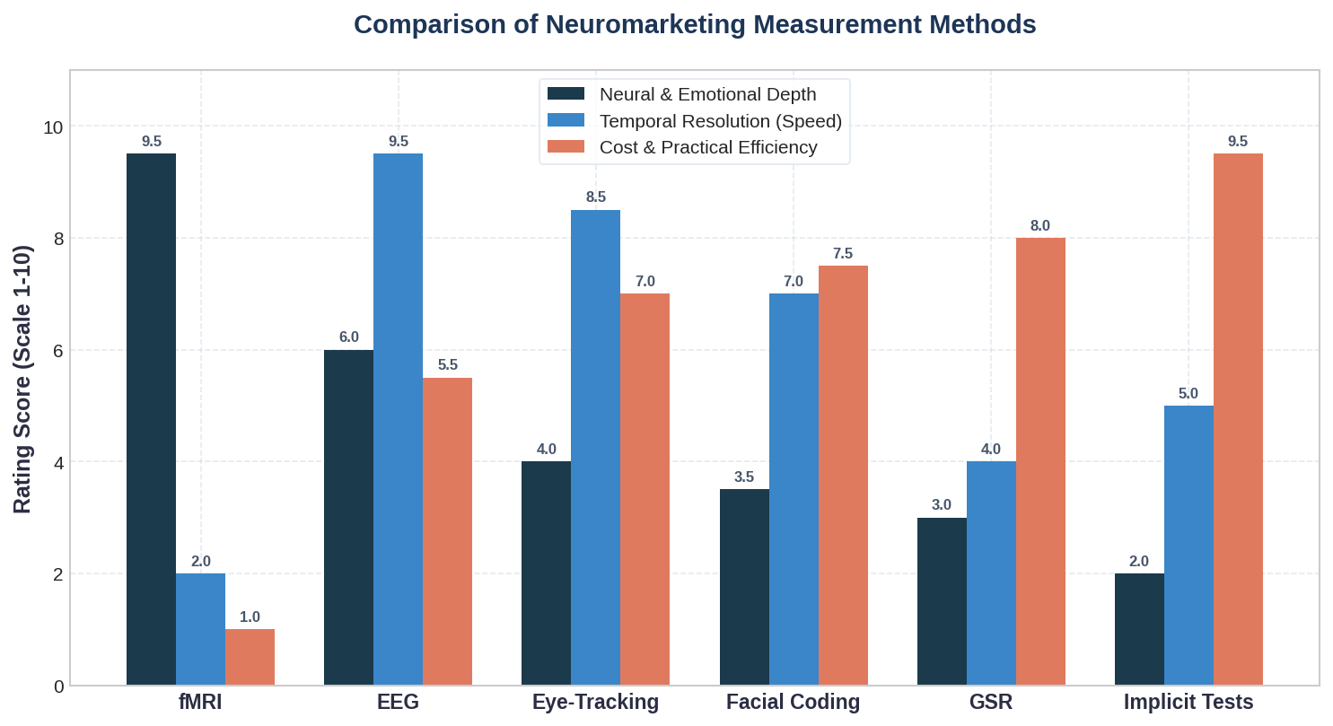 Biểu đồ cột nhóm so sánh các phương pháp đo lường neuromarketing dựa trên 3 tiêu chí: Neural Depth, Temporal Resolution và Cost Efficiency.