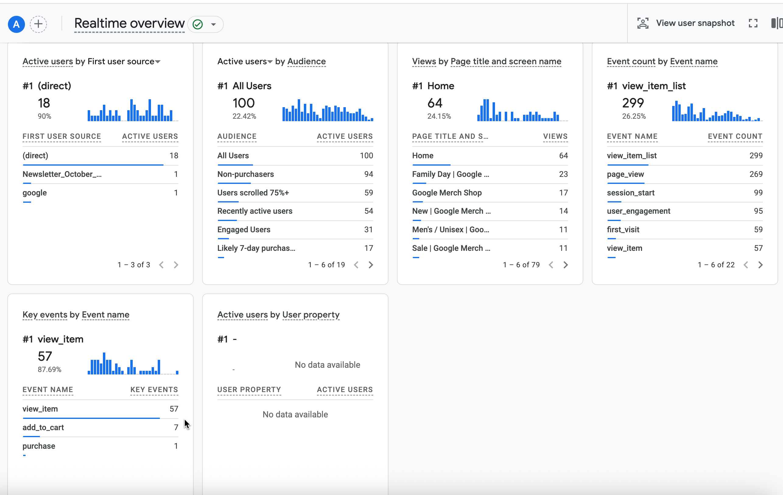 Google Analytics Realtime hiển thị người dùng hoạt động, lượt xem và các sự kiện như add_to_cart và purchase.