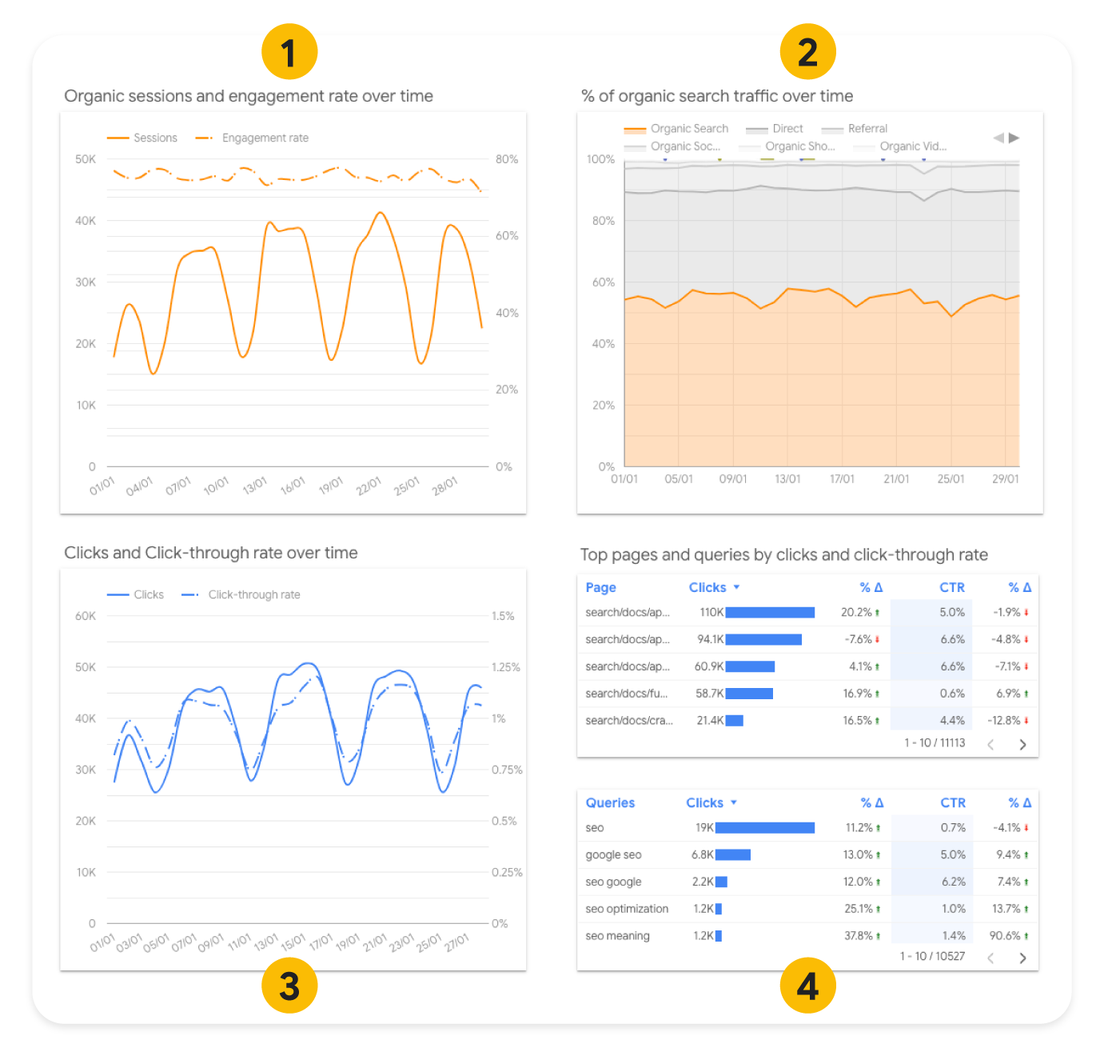 Dashboard kết hợp dữ liệu Google Analytics và Search Console để phân tích lưu lượng tìm kiếm tự nhiên