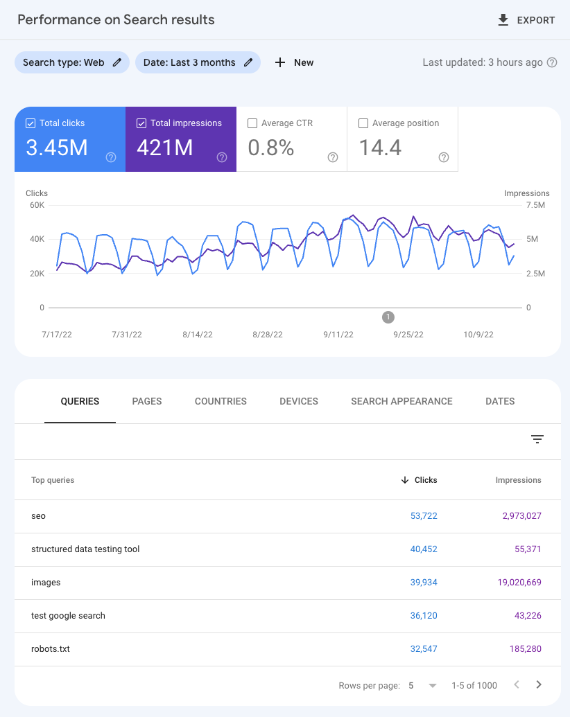 Báo cáo Performance trong Google Search Console hiển thị Clicks, Impressions, CTR và vị trí trung bình