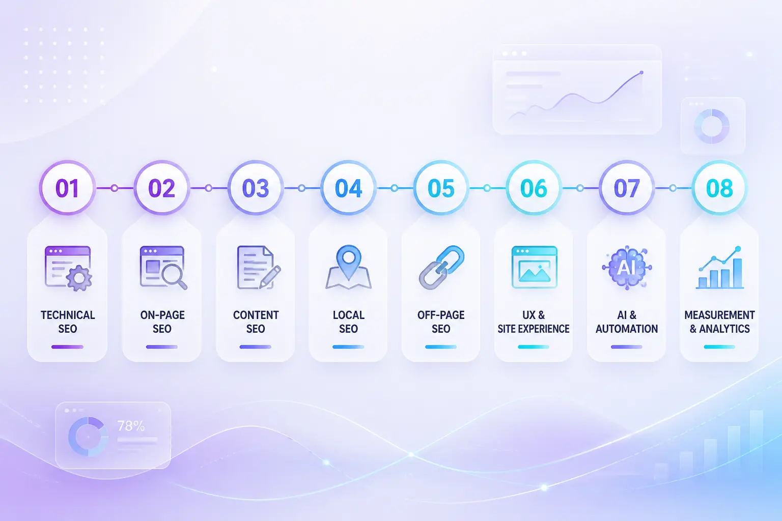 lộ trình học SEO và các bước triển khai tuần tự