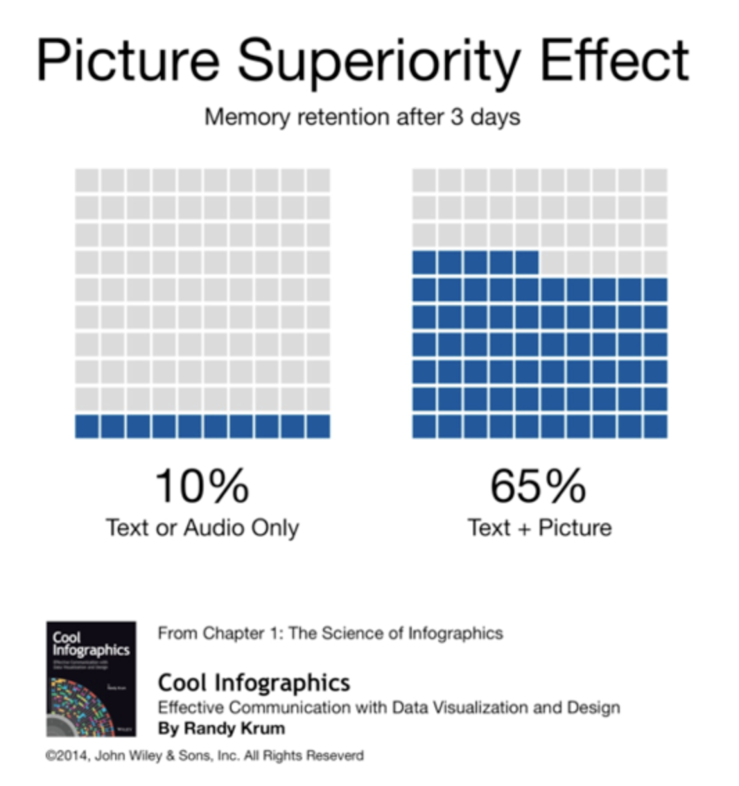 Đồ họa Picture Superiority Effect với hai lưới so sánh 10% cho Text or Audio Only và 65% cho Text plus Picture sau ba ngày