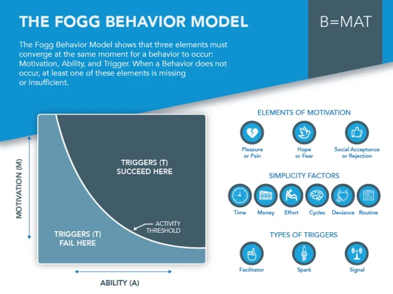 Mô hình hành vi Fogg